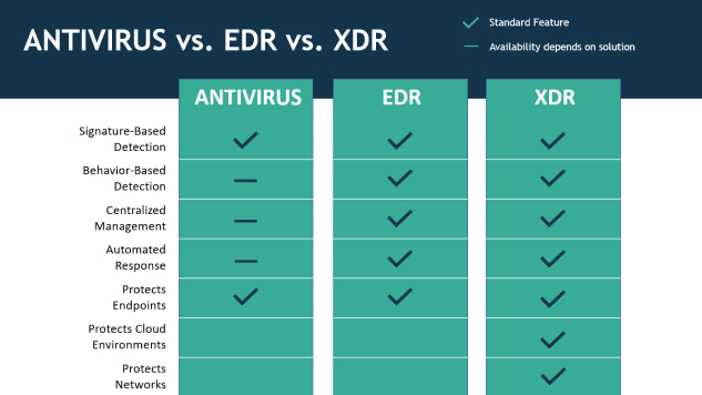 (Antivirus vs. EDR vs. XDR)